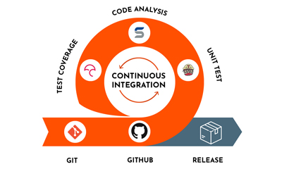 Continuous Integration Testing